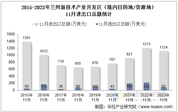 2015-2023年兰州新技术产业开发区（境内目的地/货源地）11月进出口总额统计