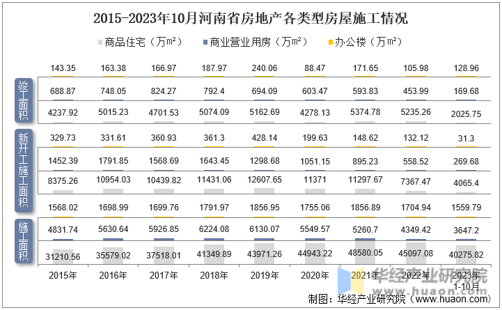 2015-2023年10月河南省房地产各类型房屋施工情况
