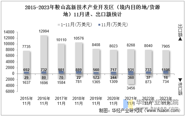 2015-2023年鞍山高新技术产业开发区（境内目的地/货源地）11月进、出口额统计