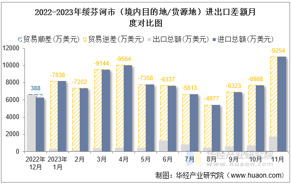 2022-2023年绥芬河市（境内目的地/货源地）进出口差额月度对比图