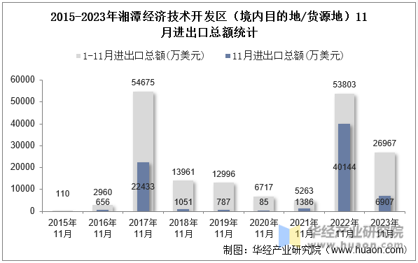 2015-2023年湘潭经济技术开发区（境内目的地/货源地）11月进出口总额统计