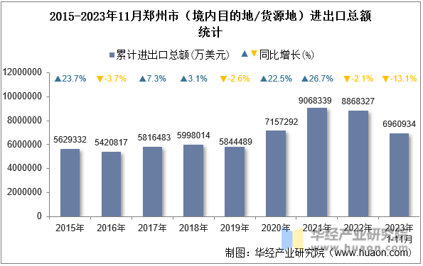 2015-2023年11月郑州市（境内目的地/货源地）进出口总额统计