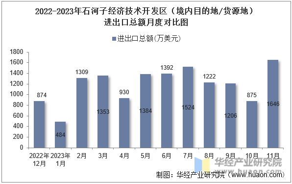 2022-2023年石河子经济技术开发区（境内目的地/货源地）进出口总额月度对比图