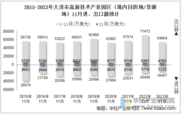 2015-2023年大连市高新技术产业园区（境内目的地/货源地）11月进、出口额统计