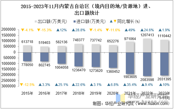 2015-2023年11月内蒙古自治区（境内目的地/货源地）进、出口额统计