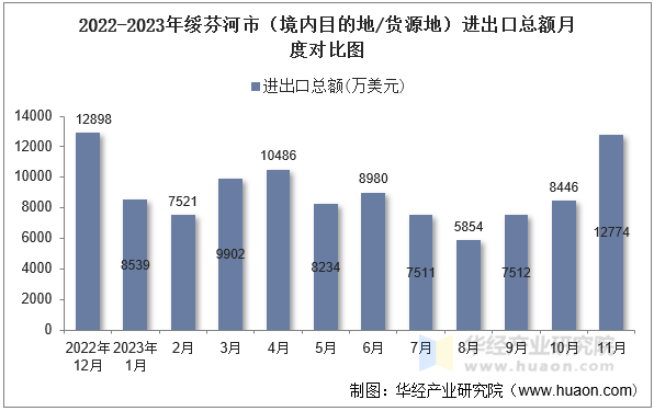 2022-2023年绥芬河市（境内目的地/货源地）进出口总额月度对比图