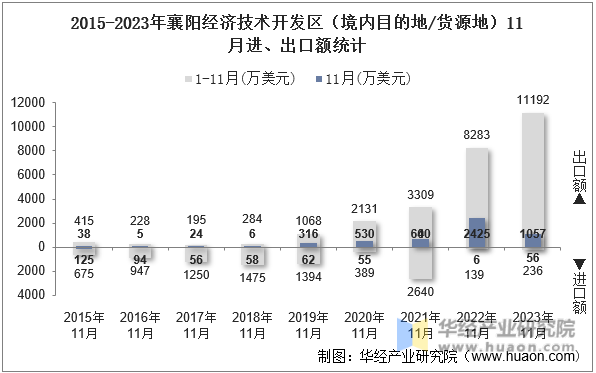2015-2023年襄阳经济技术开发区（境内目的地/货源地）11月进、出口额统计