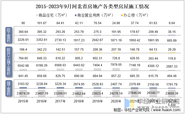2015-2023年9月河北省房地产各类型房屋施工情况