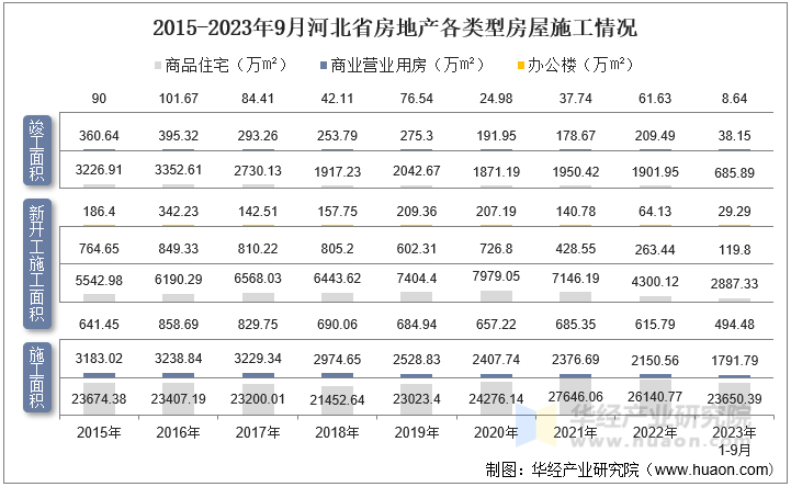 2015-2023年9月河北省房地产各类型房屋施工情况