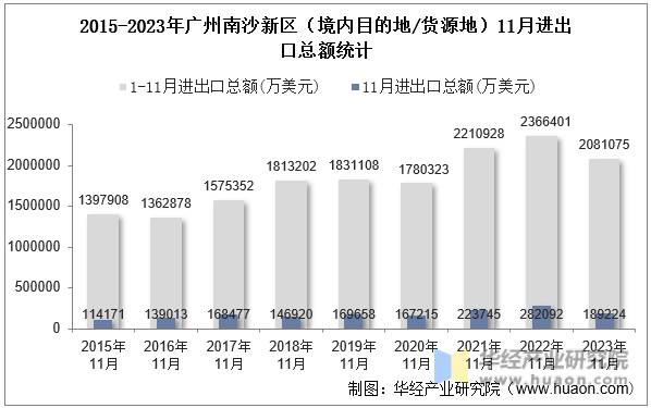 2015-2023年广州南沙新区（境内目的地/货源地）11月进出口总额统计
