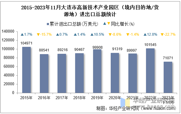 2015-2023年11月大连市高新技术产业园区（境内目的地/货源地）进出口总额统计