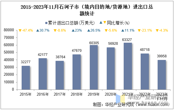 2015-2023年11月石河子市（境内目的地/货源地）进出口总额统计