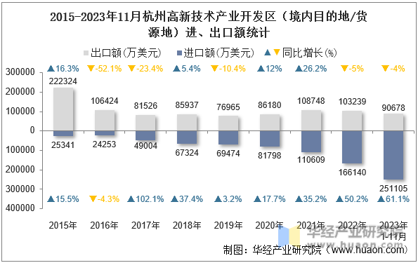 2015-2023年11月杭州高新技术产业开发区（境内目的地/货源地）进、出口额统计