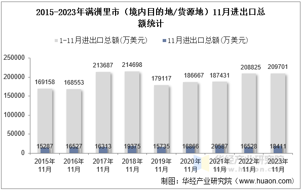 2015-2023年满洲里市（境内目的地/货源地）11月进出口总额统计