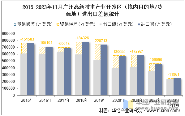 2015-2023年11月广州高新技术产业开发区（境内目的地/货源地）进出口差额统计