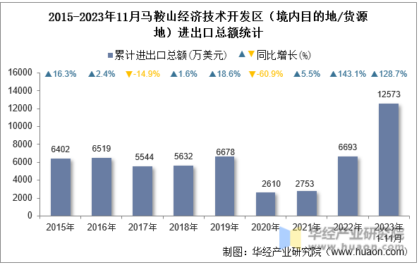 2015-2023年11月马鞍山经济技术开发区（境内目的地/货源地）进出口总额统计
