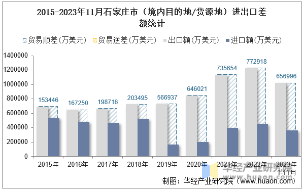 2015-2023年11月石家庄市（境内目的地/货源地）进出口差额统计