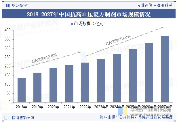 2018-2027年中国抗高血压复方制剂市场规模情况