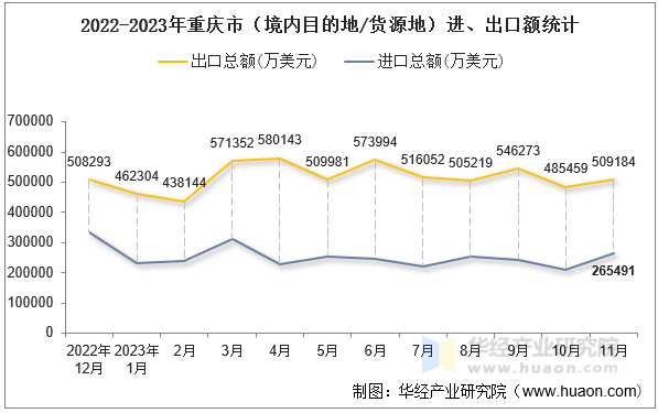 2022-2023年重庆市（境内目的地/货源地）进、出口额统计