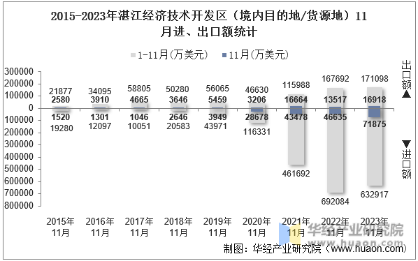2015-2023年湛江经济技术开发区（境内目的地/货源地）11月进、出口额统计