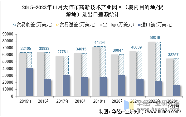 2015-2023年11月大连市高新技术产业园区（境内目的地/货源地）进出口差额统计