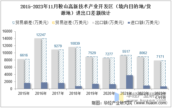 2015-2023年11月鞍山高新技术产业开发区（境内目的地/货源地）进出口差额统计