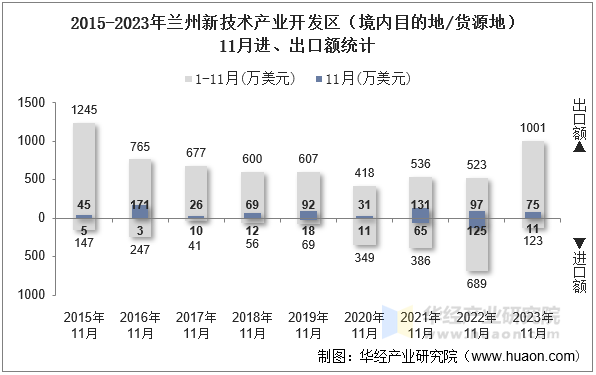 2015-2023年兰州新技术产业开发区（境内目的地/货源地）11月进、出口额统计