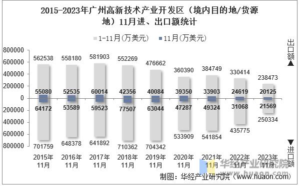 2015-2023年广州高新技术产业开发区（境内目的地/货源地）11月进、出口额统计