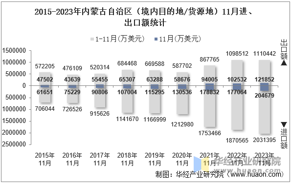 2015-2023年内蒙古自治区（境内目的地/货源地）11月进、出口额统计