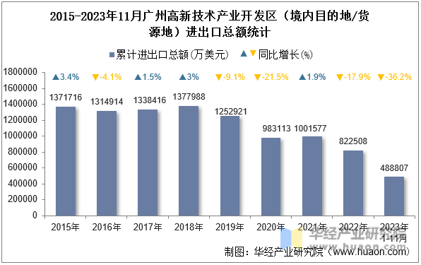 2015-2023年11月广州高新技术产业开发区（境内目的地/货源地）进出口总额统计