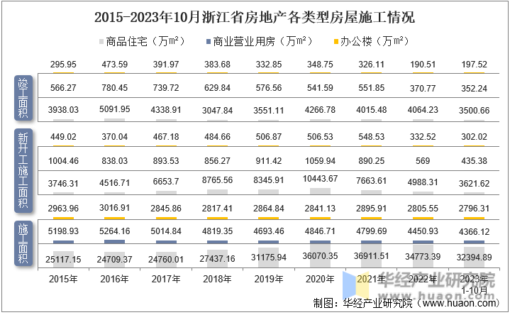 2015-2023年10月浙江省房地产各类型房屋施工情况