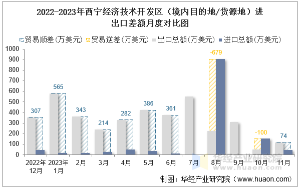 2022-2023年西宁经济技术开发区（境内目的地/货源地）进出口差额月度对比图