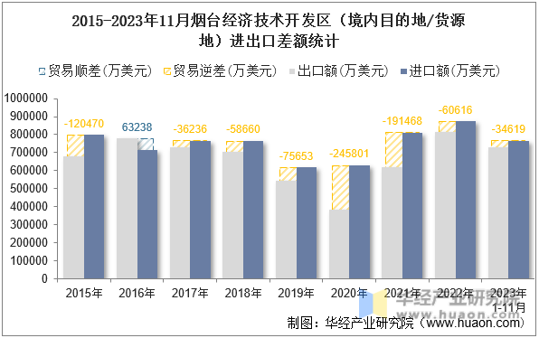 2015-2023年11月烟台经济技术开发区（境内目的地/货源地）进出口差额统计