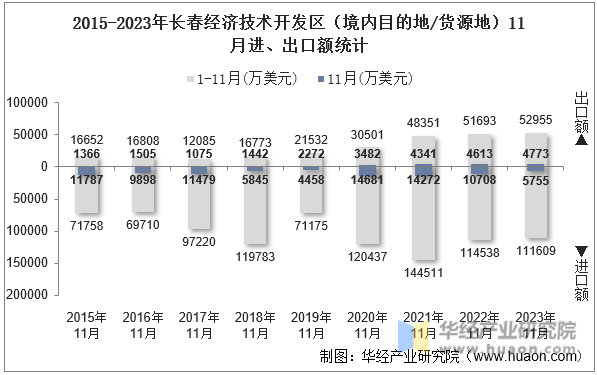 2015-2023年长春经济技术开发区（境内目的地/货源地）11月进、出口额统计