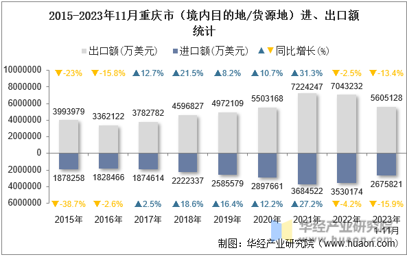 2015-2023年11月重庆市（境内目的地/货源地）进、出口额统计