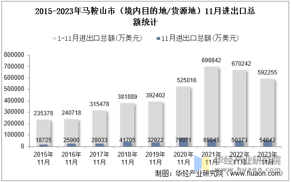 2015-2023年马鞍山市（境内目的地/货源地）11月进出口总额统计