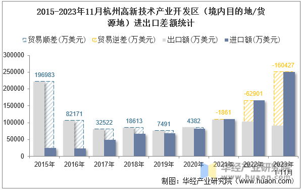 2015-2023年11月杭州高新技术产业开发区（境内目的地/货源地）进出口差额统计