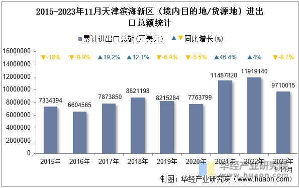 2015-2023年11月天津滨海新区（境内目的地/货源地）进出口总额统计
