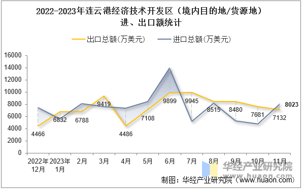 2022-2023年连云港经济技术开发区（境内目的地/货源地）进、出口额统计