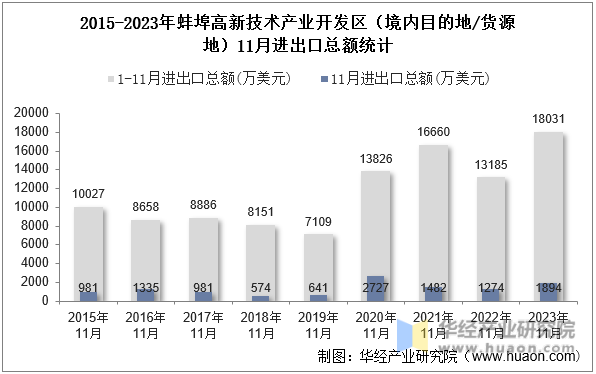 2015-2023年蚌埠高新技术产业开发区（境内目的地/货源地）11月进出口总额统计