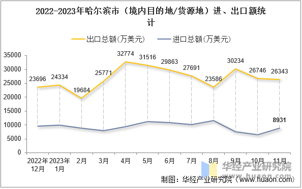 2022-2023年哈尔滨市（境内目的地/货源地）进、出口额统计