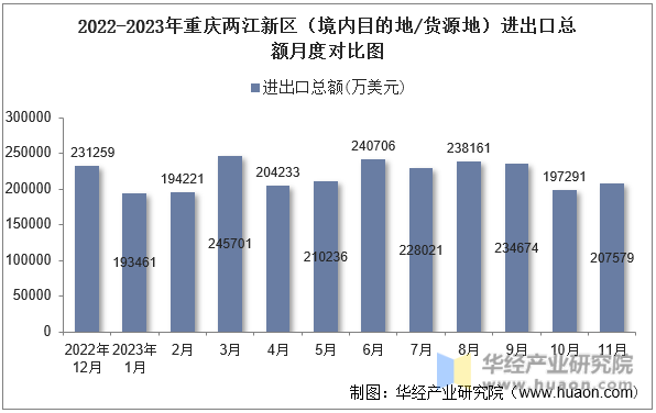 2022-2023年重庆两江新区（境内目的地/货源地）进出口总额月度对比图