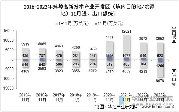 2015-2023年蚌埠高新技术产业开发区（境内目的地/货源地）11月进、出口额统计