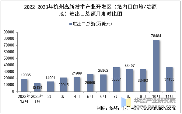 2022-2023年杭州高新技术产业开发区（境内目的地/货源地）进出口总额月度对比图
