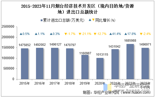 2015-2023年11月烟台经济技术开发区（境内目的地/货源地）进出口总额统计