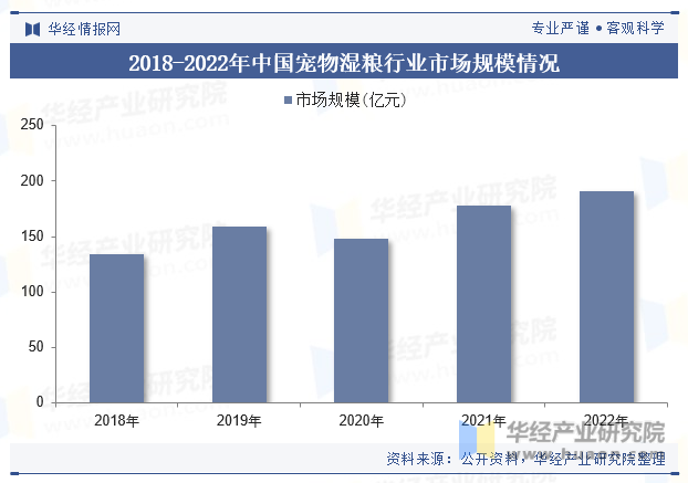 2018-2022年中国宠物湿粮行业市场规模情况