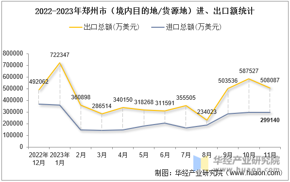 2022-2023年郑州市（境内目的地/货源地）进、出口额统计