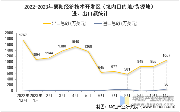 2022-2023年襄阳经济技术开发区（境内目的地/货源地）进、出口额统计