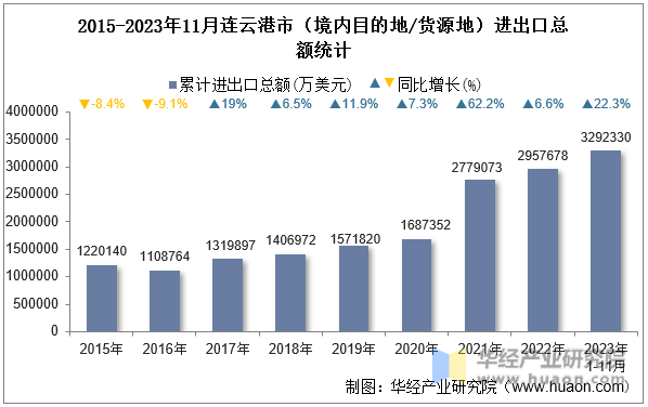 2015-2023年11月连云港市（境内目的地/货源地）进出口总额统计