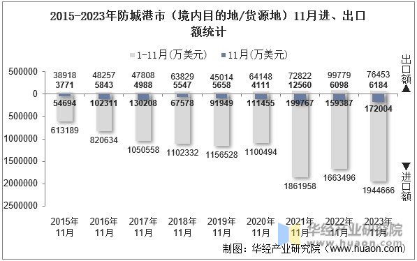 2015-2023年防城港市（境内目的地/货源地）11月进、出口额统计